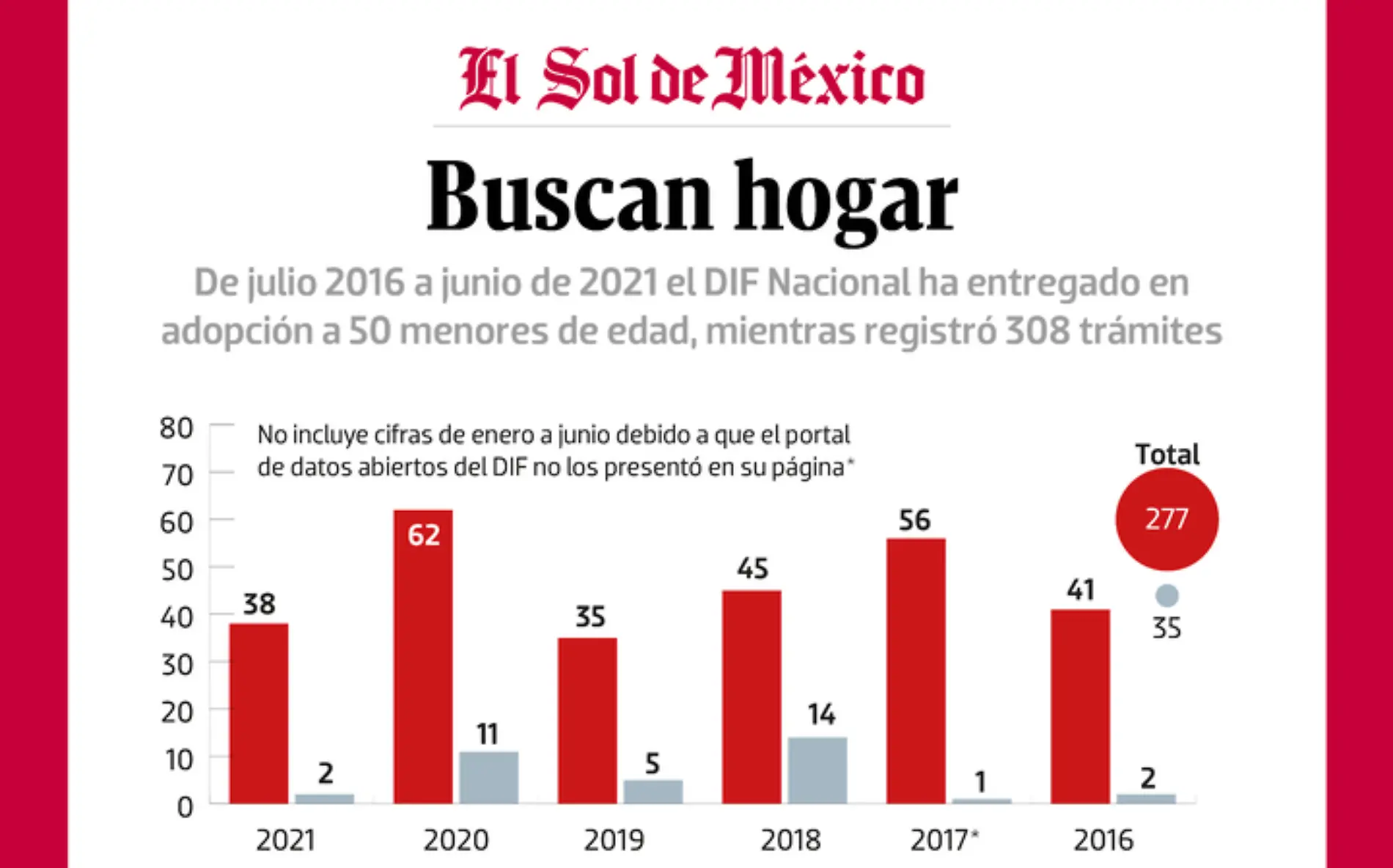 210821 Gráfico DIF Nacional WEB